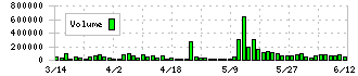 サークレイス(5029)の出来高