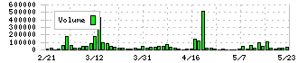 モイ(5031)の出来高