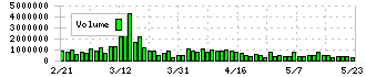 ＡＮＹＣＯＬＯＲ(5032)の出来高