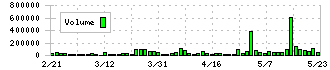 ヌーラボ(5033)の出来高