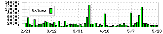 ドラフト(5070)の出来高チャート