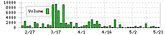 アップコン(5075)の出来高