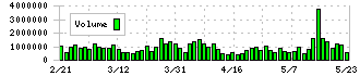 インフロニア・ホールディングス(5076)の出来高