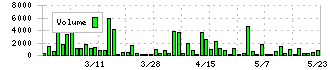 セレコーポレーション(5078)の出来高