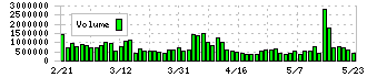 横浜ゴム(5101)の出来高