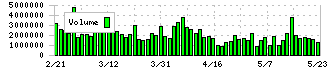 ブリヂストン(5108)の出来高