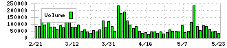 藤倉コンポジット(5121)の出来高