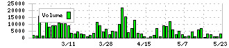 ファインズ(5125)の出来高
