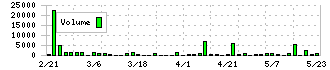 ポーターズ(5126)の出来高