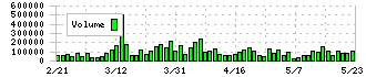 ｐｌｕｓｚｅｒｏ(5132)の出来高