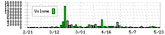 ｔｒｉｐｌａ(5136)の出来高