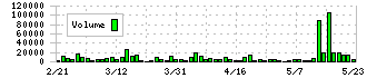 スマートドライブ(5137)の出来高