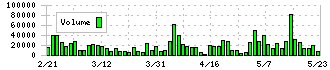 Ｒｅｂａｓｅ(5138)の出来高