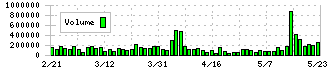西川ゴム工業(5161)の出来高