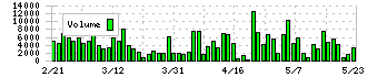 朝日ラバー(5162)の出来高