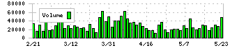 ニッタ(5186)の出来高