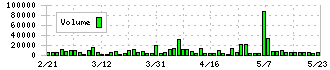 クリエートメディック(5187)の出来高