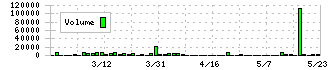 櫻護謨(5189)の出来高