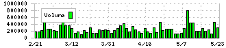 住友理工(5191)の出来高