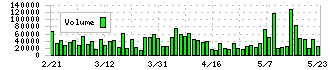 バンドー化学(5195)の出来高