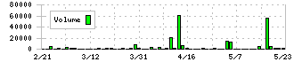 不二ラテックス(5199)の出来高