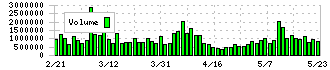 ＡＧＣ(5201)の出来高