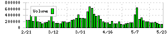 有沢製作所(5208)の出来高