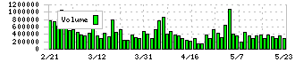 日本電気硝子(5214)の出来高