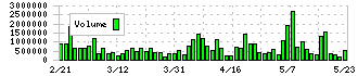 倉元製作所(5216)の出来高