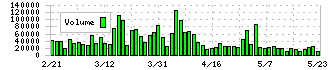 オハラ(5218)の出来高