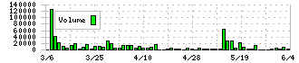 ノザワ(5237)の出来高