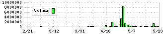 ｍｏｎｏＡＩ　ｔｅｃｈｎｏｌｏｇｙ(5240)の出来高