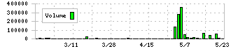 アイズ(5242)の出来高チャート