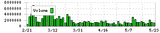 ＥＬＥＭＥＮＴＳ(5246)の出来高