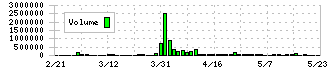 ＢＴＭ(5247)の出来高