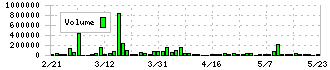 テクノロジーズ(5248)の出来高