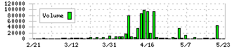 日本ナレッジ(5252)の出来高