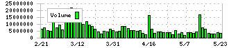 カバー(5253)の出来高