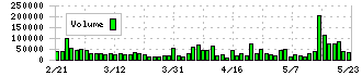 Ａｒｅｎｔ(5254)の出来高