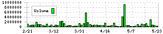 モンスターラボホールディングス(5255)の出来高