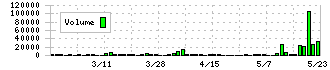 Ｆｕｓｉｃ(5256)の出来高