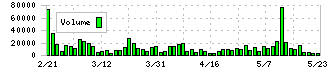 旭コンクリート工業(5268)の出来高