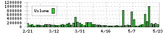 日本コンクリート工業(5269)の出来高