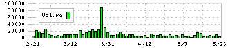 三谷セキサン(5273)の出来高