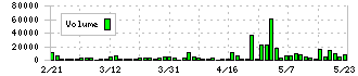 日本興業(5279)の出来高