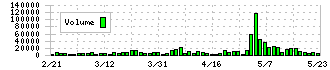 ヨシコン(5280)の出来高