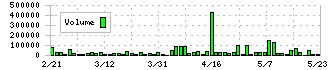 ジオスター(5282)の出来高