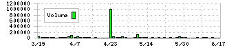 イトーヨーギョー(5287)の出来高