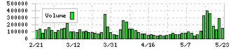アジアパイルホールディングス(5288)の出来高