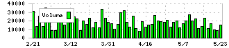 ベルテクスコーポレーション(5290)の出来高